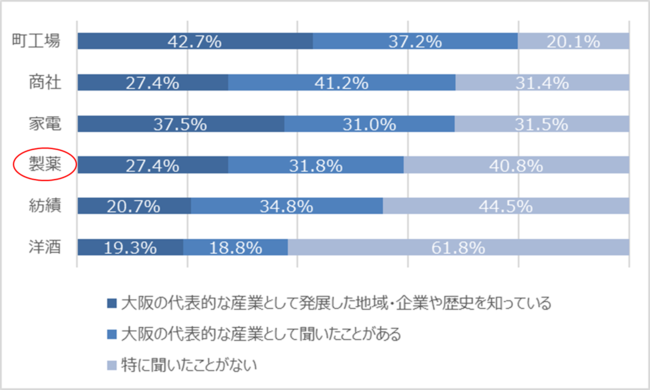 Q 大阪の代表的な産業（紡績、商社、製薬、家電、洋酒、町工場）について、どの程度ご存知ですか？