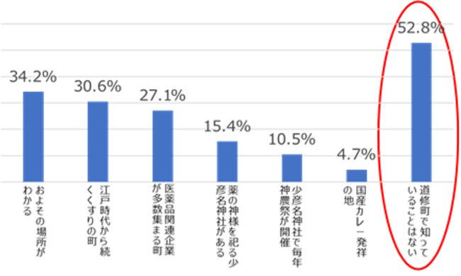 大阪・道修町（どしょうまち）について、あなたが知っていることを全てお選びください