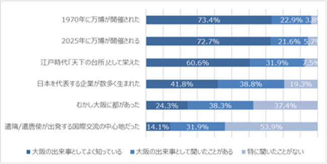 以下の大阪の出来事について、どの程度ご存知かお答えください。