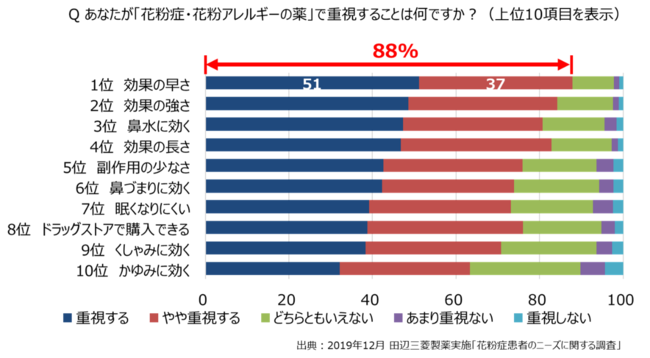 Q あなたが「花粉症・花粉アレルギーの薬」で重視することは何ですか？（上位10項目を表示）