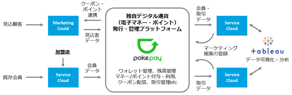 SalesforceのCRMやMAソリューションとpokepayを統合し、 データの一元管理・可視化とマーケティングアクションの効率化を実現