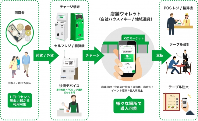 「ポケットバンクPAY」プラットフォーム上で発行されるオリジナル電子マネーのイメージ