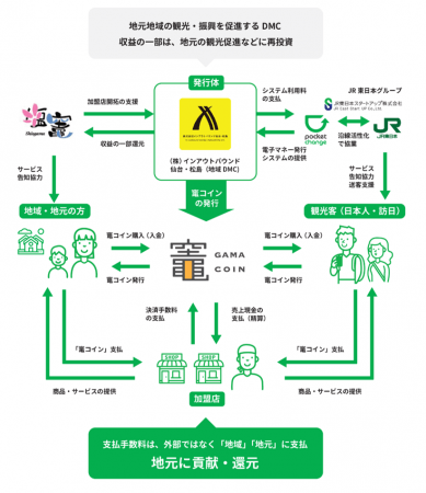 ガマコインの実施スキーム