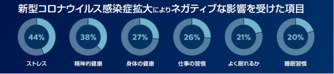 睡眠に対するネガティブな影響