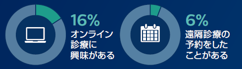 オンライン診療に関する調査結果