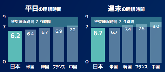 5か国の睡眠時間比較