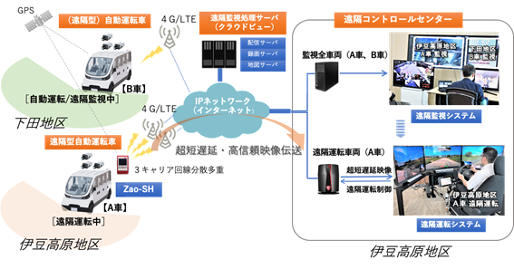 図： 遠隔監視・運転システムの構成