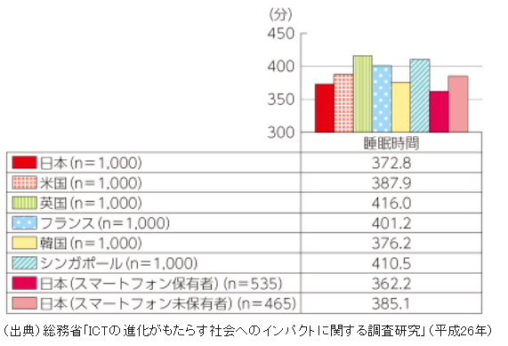 　　　　　　　　　　　　　　　〈スマートフォン保有者の睡眠時間〉