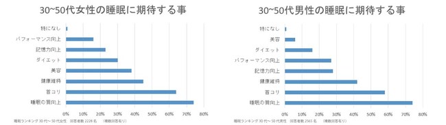 （図1）30代～50代の睡眠に期待する事