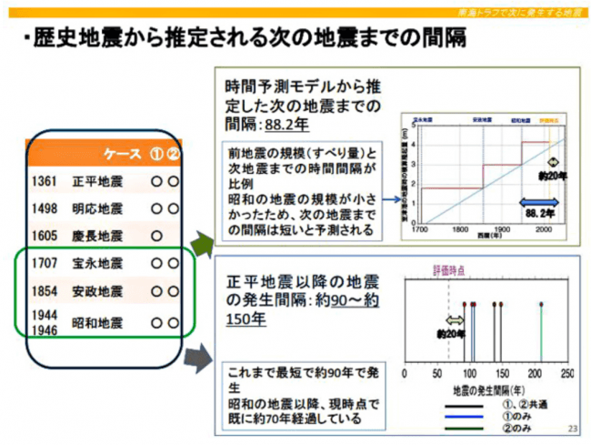 地震までの間隔（※地震本部資料より）