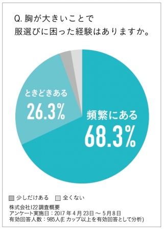 Eカップ以上の女性の約85%が服選びに困ったことがある