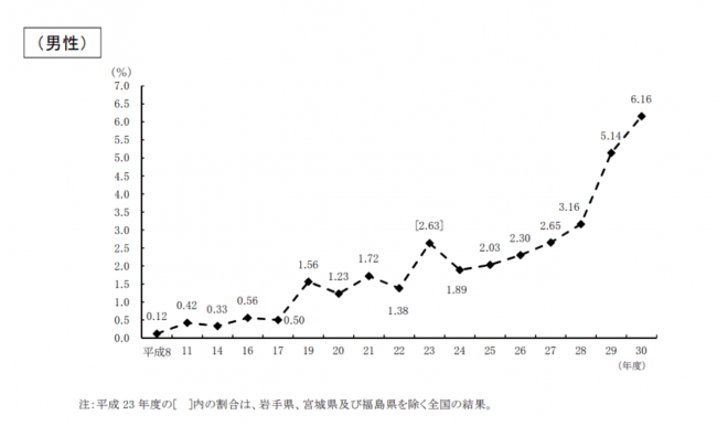 厚生労働省「平成30年度雇用均等基本調査」より