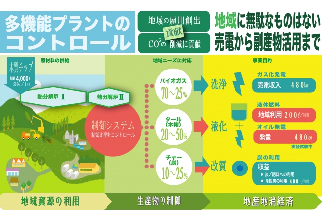 多機能バイオマスプラントシステム