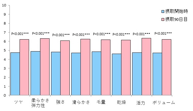 専門家による髪質の評価