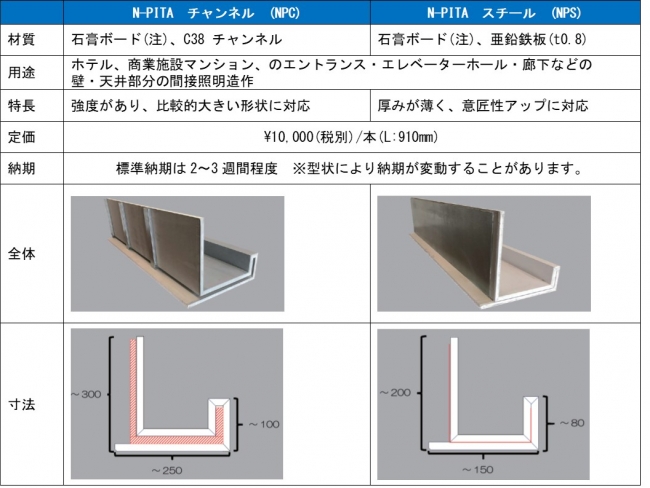 ■NーPITA　チャンネル（NPC）は強度があり比較的大きい形状に対応、NーPITA　スチール（NPS）は厚みが薄く意匠性アップに対応