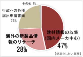 設計士が効率化したいと思っている業務