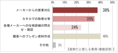 設計士が面倒だと感じていること