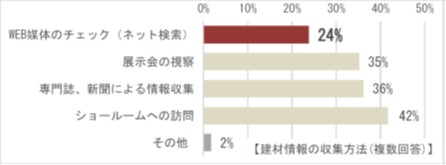 設計士の建材情報の探し方