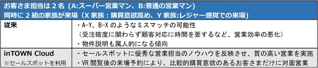 対面営業のミスマッチ回避、質の高い営業を実現可能