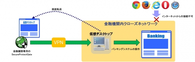 セキュアバンキングソリューション接続イメージ