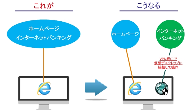 従来までのインターネットバンキングとの違い