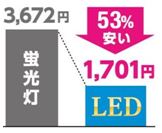 年間電気代の比較※