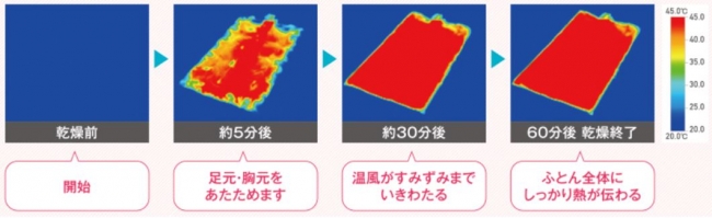 ▲ダブルサイズ、ふとん乾燥約60分の場合のあたためイメージ。※当社調べ（ふとん自動乾燥 冬モードで60分の運転終了直後に掛けふとんを外しサーモカメラで撮影）。室温20℃、敷ふとん：ポリエステル、掛けふとん：ポリエステル