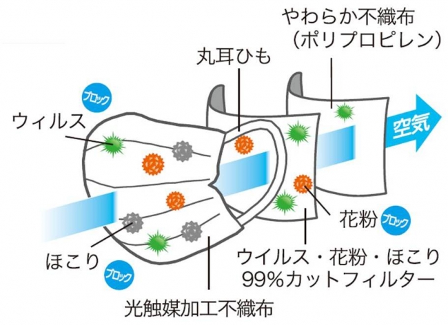 3層構造のイメージ