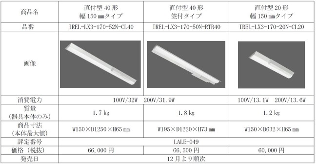 ※上記品番は代表品番です。各種その他の明るさ、直付型は幅23ｍｍタイプなどラインアップしています。