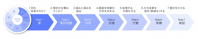 ソリューションサイクル