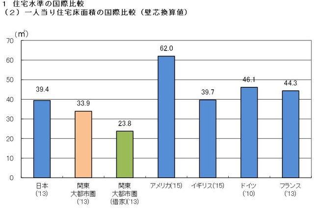 国土交通省より〈資料〉　日本：総務省「平成25年住宅・土地統計調査」（データは2013年）