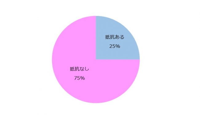 体外受精に対して抵抗はありますか？