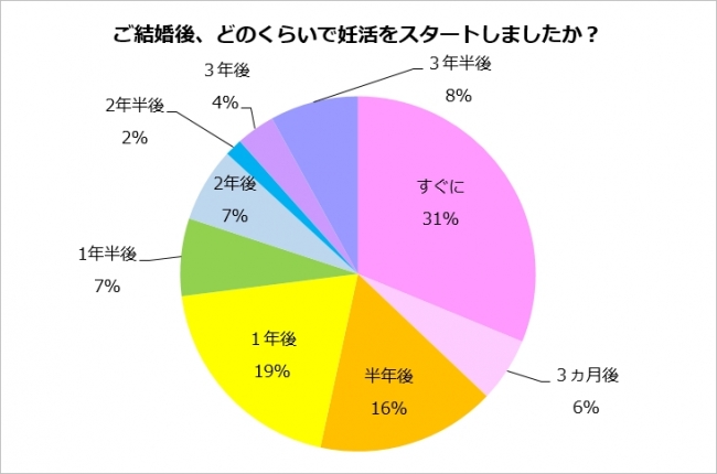 ご結婚後、どのくらいで妊活をスタートしましたか？