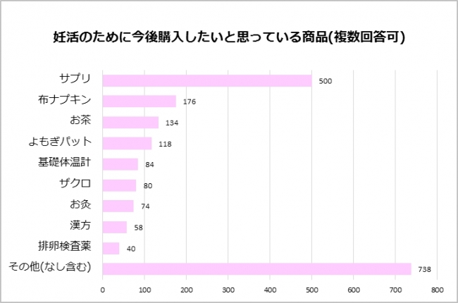 妊活のために今後購入したいと思っている商品