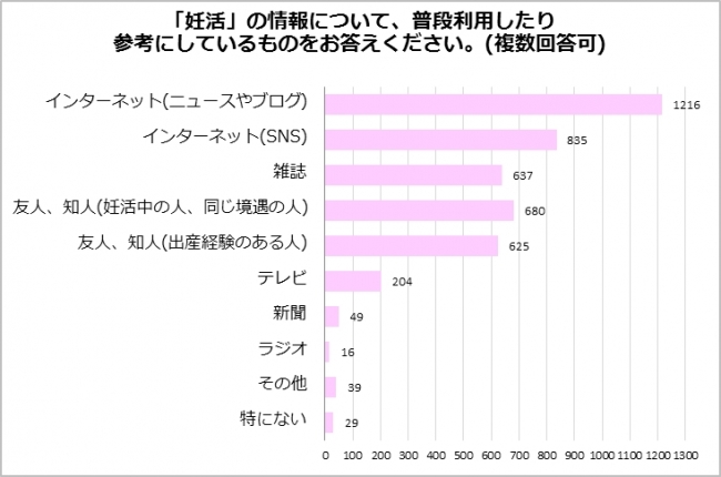 妊活の情報について、普段利用したり参考にしているものをお答えください