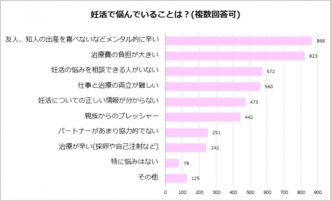 妊活で悩んでいることは？