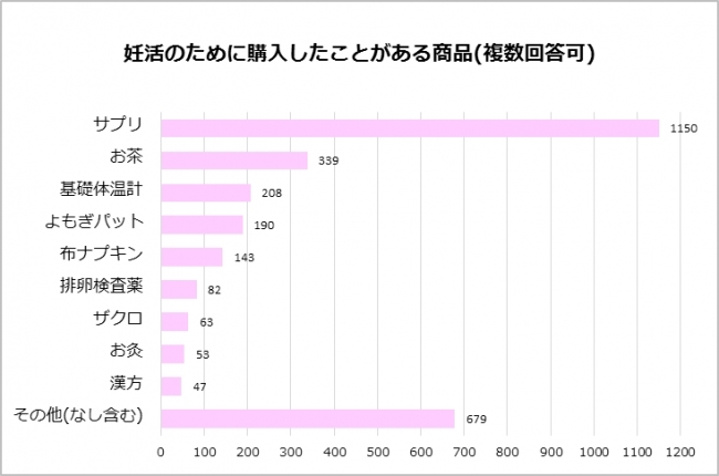 妊活のために購入したことがある商品