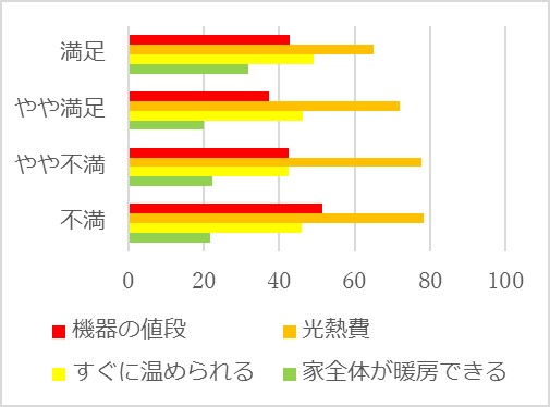 図５　暖房機器を選ぶ上で重視すること（％）