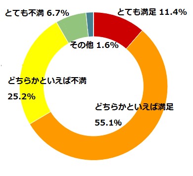 図１現在の住まいの暖房の満足度（％）