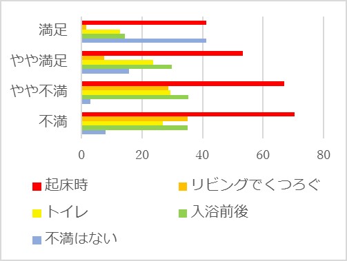 図４　日々の区足しの中で暖かさに不満を感じる時（％）