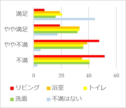 図３　家の中の暖かさに不満を感じる場所（％）