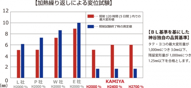 加熱変位試験