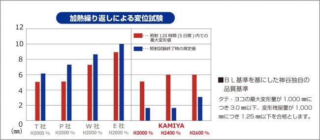 加熱繰返しによる変位試験結果