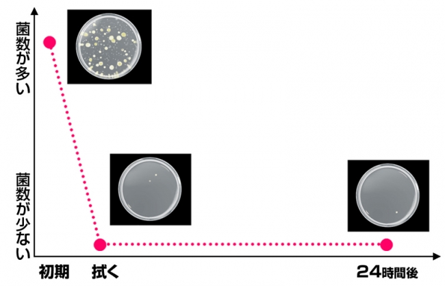 図：Joan（スプレー）の除菌・抗菌性能グラフ