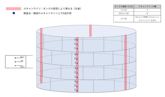 EEMUA159に準拠した点検手法