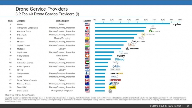 DRONEIIより発表された「ドローンサービス企業 世界ランキング2019」