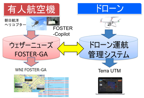 図3：システム間連携図