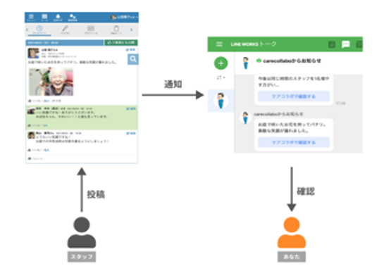 ケアコラボの情報をリアルタイム通知