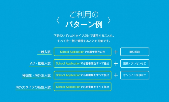 一般入試の出願手続き、AO入試の書類審査、海外大タイプの新型入試など、ニーズに応じた様々な導入パターンに対応可能。