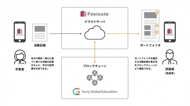 Feelnoteとブロックチェーンの連携イメージ